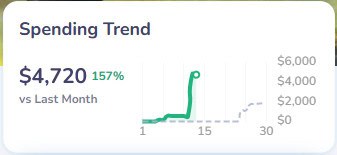 Wellness+ Spending Trend